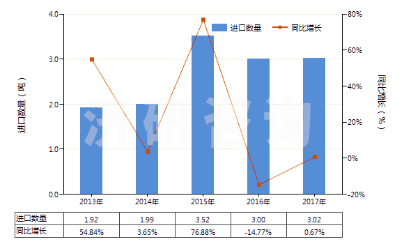 2013-2017年中國茴香油(包括浸膏及凈油)(HS33012930)進(jìn)口量及增速統(tǒng)計